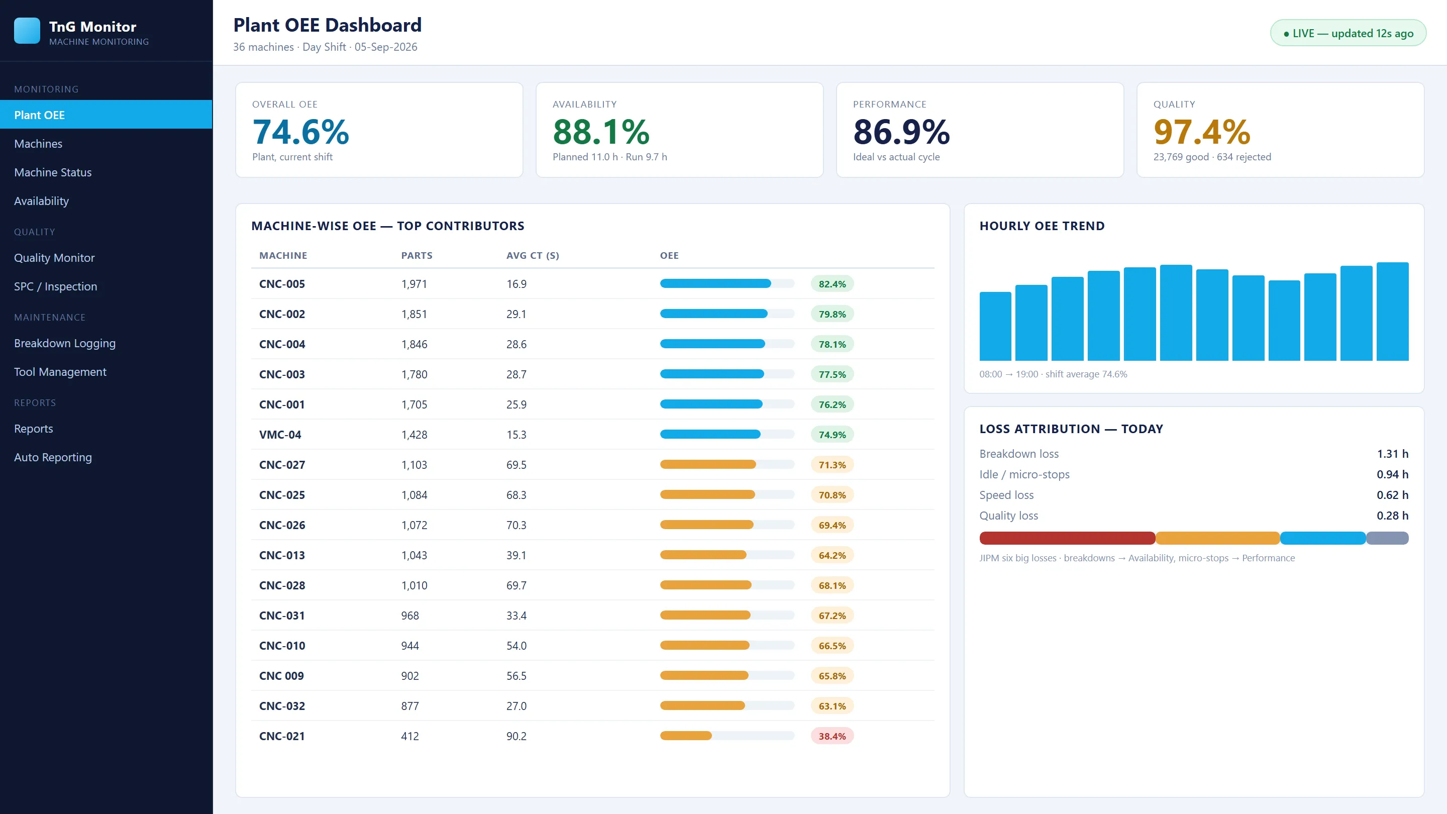 Plant OEE dashboard with machine-wise OEE and hourly trend
