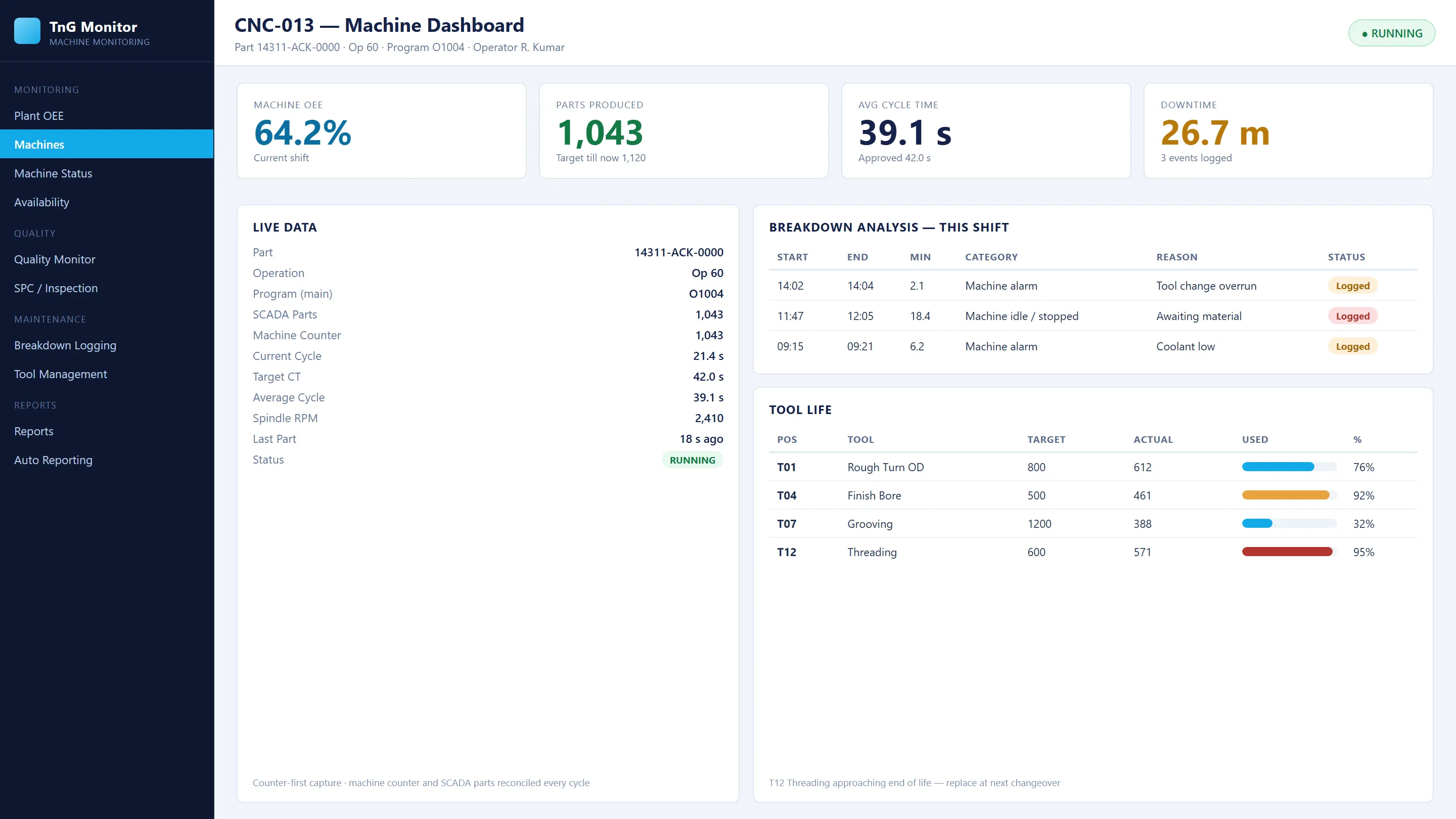 Machine dashboard with OEE gauges, live data and breakdown analysis for one machine