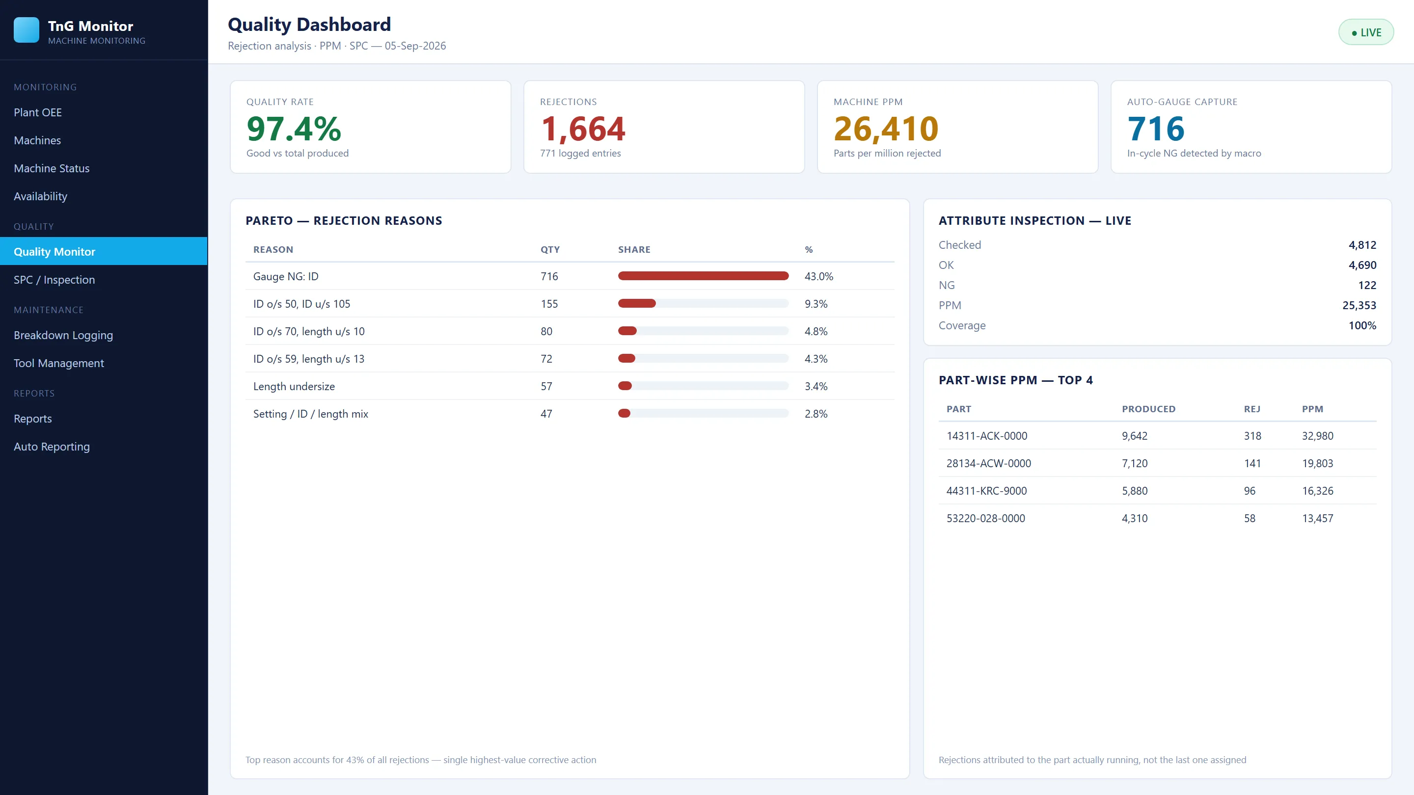 Quality dashboard with quality rate, rejection reasons and part-wise PPM (demonstration data).