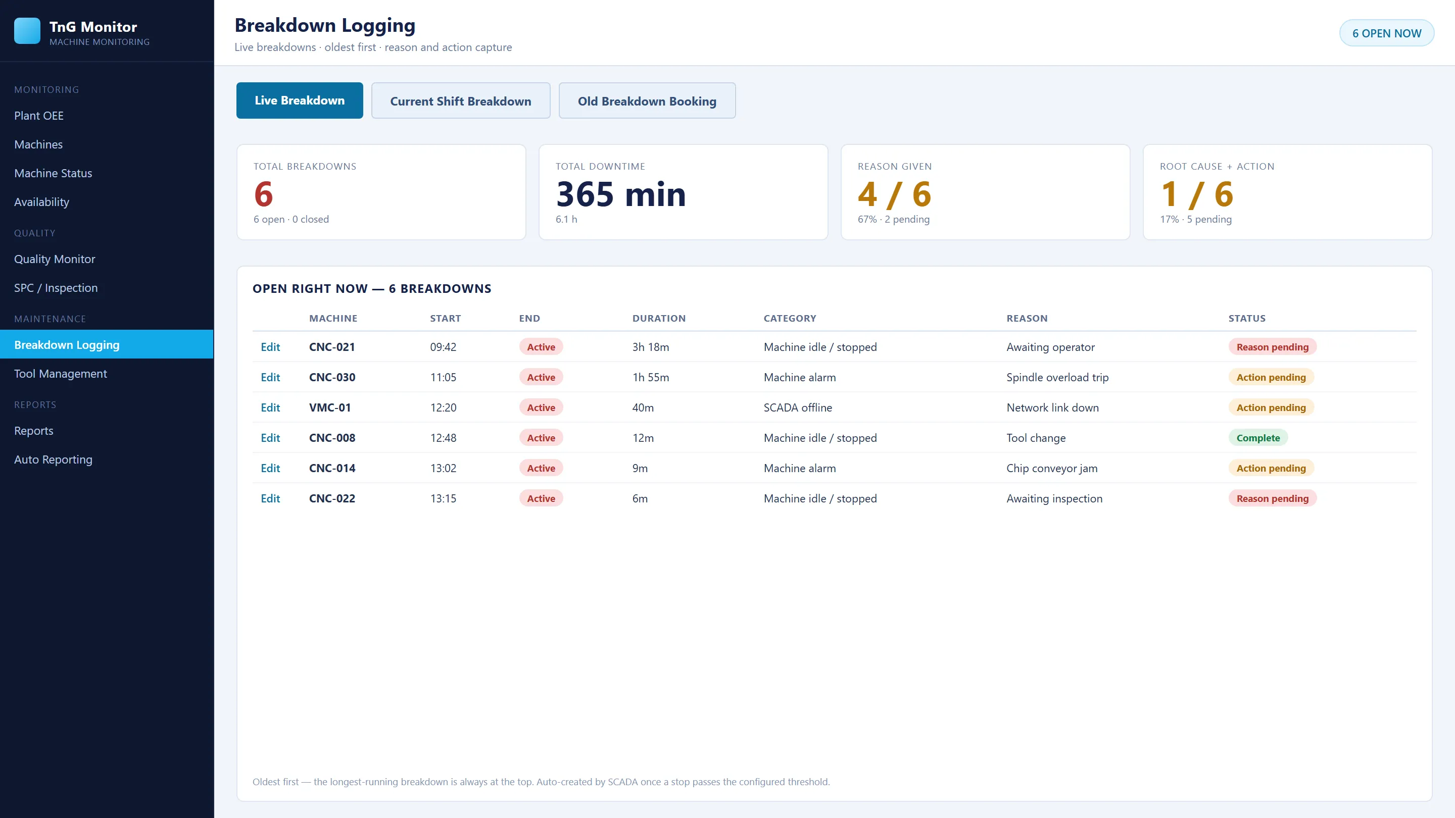 Breakdown logging screen with open breakdowns, categories, reasons and status (demonstration data).